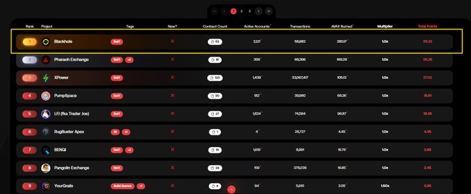 The image shows a leaderboard table where Blackhole ranks #1 with 3,271 active accounts, 558,882 transactions, and 39.32 total points, highlighted with a yellow box. The data supports the post's claim about Blackhole's dominance in the Avalanche Retro9000 program, showcasing their leading metrics compared to other projects like Pharaoh Exchange and XPowder.