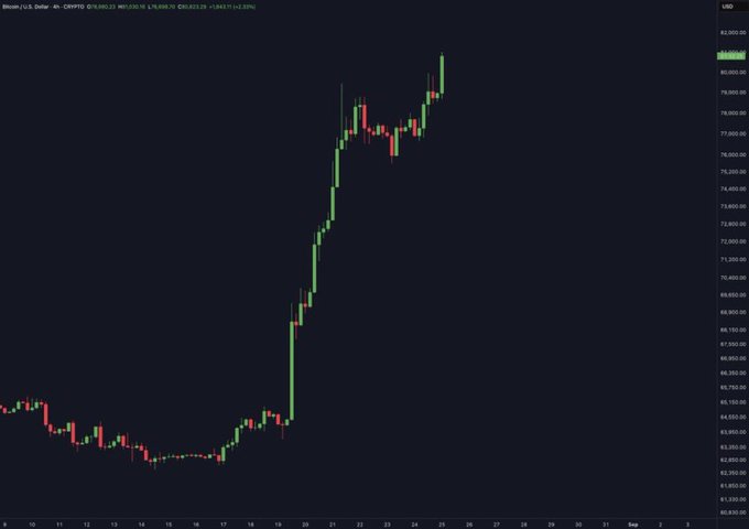 A Bitcoin/USD (BTC/USD) price chart on a 4-hour timeframe from Kraken's Crypto app shows a sharp rally, with the price surging from approximately $65,000 on August 18 to breaking above $82,000 by August 25, corresponding to a +26.25% gain and directly visualizing the post's claim that "Bitcoin breaks $81,000 US dollars."