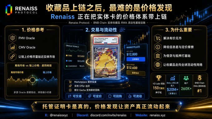A promotional graphic for Renaiss Protocol explaining 'The hardest part after collecting items is on-chain price discovery' and its RWA-based pricing infrastructure on BNB Chain.