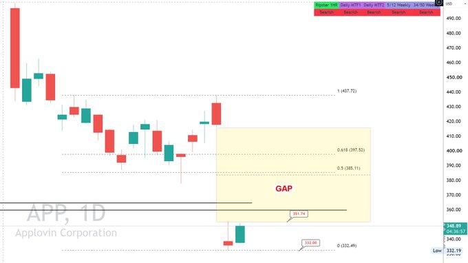 A daily candlestick chart for 'APP, 1D' (Applovin Corporation) showing price action, with a yellow highlighted 'GAP' area marking a gap down to a low of '332.00' between trading sessions.