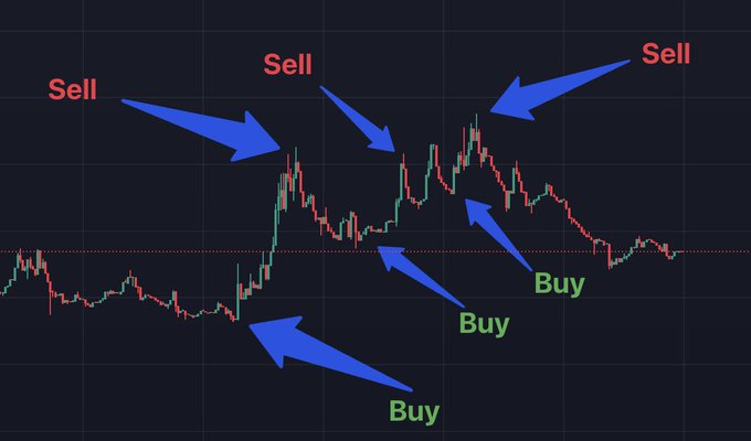 A dark candlestick chart illustrating market price fluctuations with blue arrows pointing to specific peaks and troughs, labeled 'Sell' at the top peaks and 'Buy' at the bottom dips.