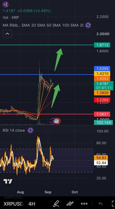 A TradingView chart for XRPUSD on a 4-hour timeframe showing a price of 1.4197 (+0.0068, +0.48%), with green arrows pointing upward toward key resistance levels and an RSI 14 indicator at 54.83 below.