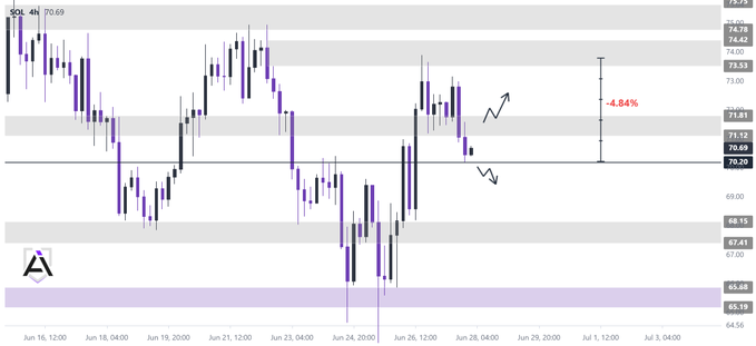 A 4-hour SOL/USD candlestick chart shows the bearish rejection at the $73.53-$74.42 resistance zone, with price breaking below the $71.40 pivot to a local low of $70.25, marking a 4.84% decline that aligns with the post's described trade setup.