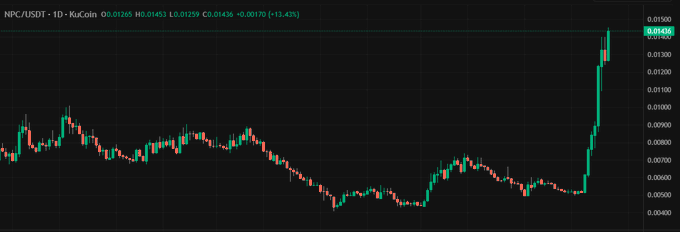 A candlestick chart of NPC/USDT on KuCoin showing a sharp upward price spike at the right edge, with O: 0.01265, H: 0.01453, L: 0.01259, C: 0.01436, and a 12.42% gain.