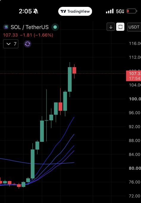 A TradingView chart of SOL/TetherUS shows the price surging from the low $70s up to around $109 before pulling back to $107.33 (-1.66%), with the latest candle rejecting near the highs — likely the shakeout the poster got caught in after the sharp rally.