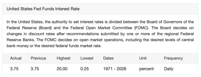 "The Federal Reserve has left interest rates unchanged at 3.5% for three quarters in a row, meaning that you have about 2.25 years of steady inflation before you might see any rate hikes."
