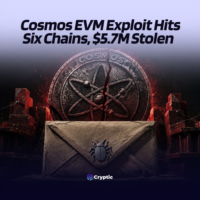 A dark, dramatic graphic features the cracked Cosmos emblem with a bug icon on an envelope, paired with the headline "Cosmos EVM Exploit Hits Six Chains, $5.7M Stolen." The imagery visually reinforces the article's alert about the Cosmos EVM vulnerability that resulted in millions stolen across multiple blockchains.