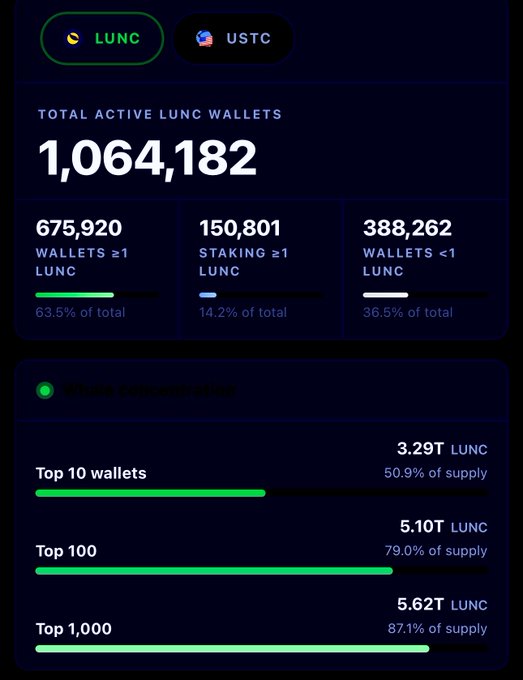A cryptocurrency dashboard displaying LUNC wallet statistics with 1,064,182 total active wallets, showing wallet distribution by holdings and concentration metrics indicating the top 1,000 wallets control 87.1% of supply.