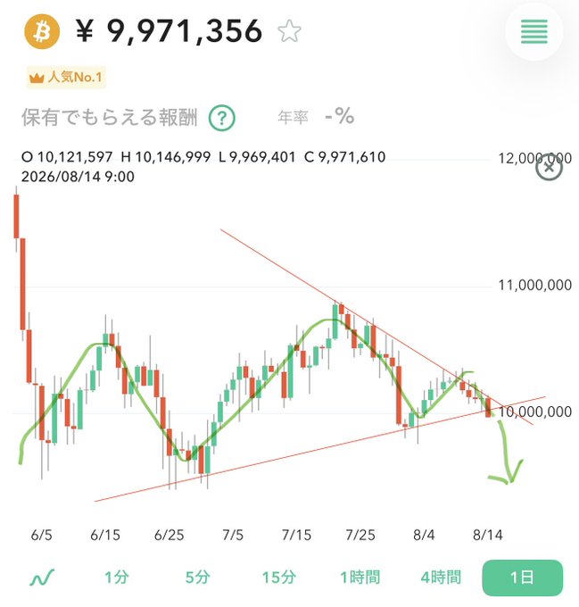 A Bitcoin (BTC) daily candlestick chart shows the price at ¥9,971,356, marked "人気No.1" (Most Popular No.1), having broken below a symmetrical triangle's support line around the ¥10,000,000 level on August 14, 2026. The chart visually supports the post's claim of a completed bearish pattern, with the price action falling below the lower trendline, indicating a potential significant downward move after a prolonged consolidation.