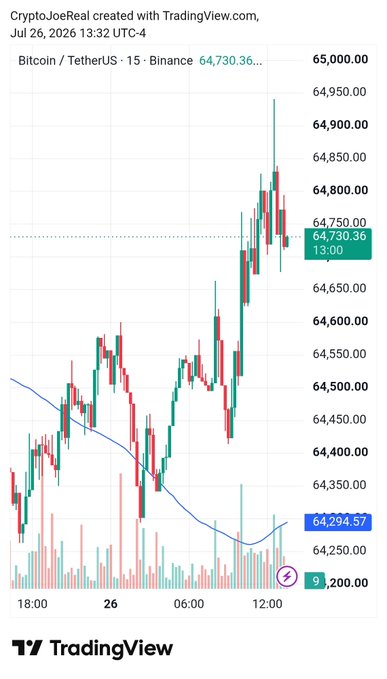 A TradingView candlestick chart showing Bitcoin/TetherUS (BTC/USDT) on Binance dated July 26, 2026, with the price fluctuating around $64,730 and a moving average line visible.