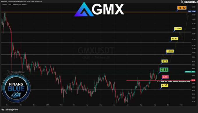 A TradingView chart showing the price action of GMX (GMXUSDT) token against TetherUS, with a strong uptrend highlighted by 'FinansBlue' annotations and price targets.