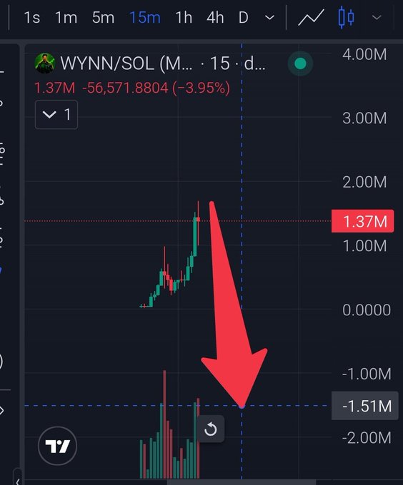 The image shows a TradingView chart of the WYNN/SOL pair on a 15-minute timeframe, displaying a sharp price spike from near zero up to approximately 1.37M (marked in red, down -3.95%), with a large red arrow pointing downward to suggest an anticipated crash toward negative territory around -1.51M. This visual reinforces the poster's bearish prediction, illustrating the volatile and seemingly manipulated nature of the WYNN/SOL trading pair to support their claim that Solana-based memecoins like WYNN are scams destined to collapse.