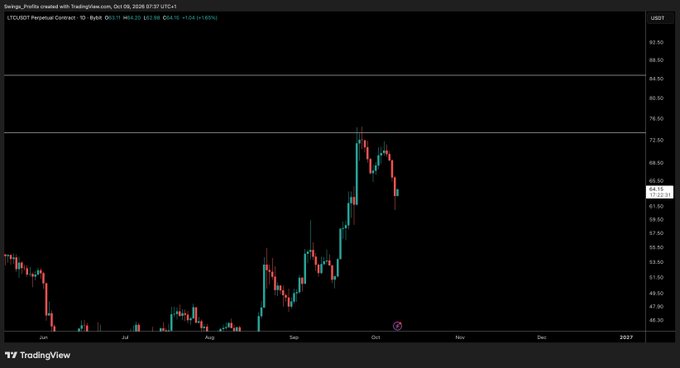 TradingView chart of LTC/USD Perpetual Contract (LTCUSDT) showing 1D timeframe, currently at 62.11 with a +1.65% gain.