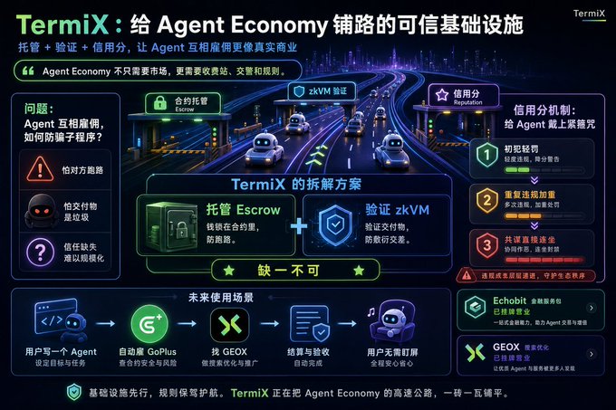 An infographic titled 'TermiX: 给 Agent Economy 铺路的可信基础设施' explaining a trusted infrastructure solution for Agent Economy, featuring components like '合约托管 Escrow', 'zKVM 验证', and '信用分 Reputation', with a roadmap showing future use scenarios and partner mentions including 'Echobit' and 'GEOX'.