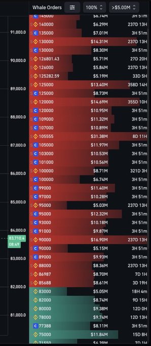 A cryptocurrency trading interface showing a 'Whale Orders' panel with large buy orders in green and sell orders in red, displaying prices ranging from approximately $74,000 to $145,000.