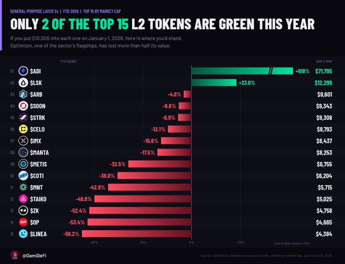 The image is a bar chart titled "Only 2 of the Top 15 L2 Tokens Are Green This Year," showing YTD performance of the top 15 general-purpose Layer 2 tokens by market cap, with $ADI (+617.95%) and $LSK (+23.9%) as the only green performers while $LINEA (-56.2%) leads the declines. A $10,000 investment on January 1, 2026, in each token would now range from $71,795 (for $ADI) down to $4,384 (for $LINEA), illustrating that even major sector names like Optimism ($OP, -53.4%) have lost more than half their value.