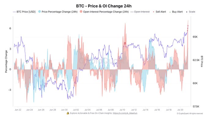 A 24-hour BTC price and open interest percentage change chart spanning late June to late July, showing BTC prices fluctuating between roughly $57.5K and $65K. The chart illustrates how price movements (light blue) and open interest shifts (pink/red) diverge across the period, supporting the post's emphasis on using on-chain and derivatives data rather than speculation to analyze Bitcoin.