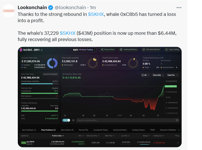 A tweet from @lookonchain reports that whale 0xC8b5 turned a loss into a profit of over $6.44M thanks to a rebound in $SKHX, with a screenshot showing a 37,229 $SKHX position worth $42.98M.