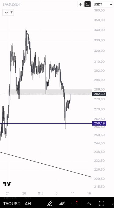 A TradingView 4H chart of TAOUSDT displays price action rallying from the blue line support at $259.19 upward toward the highlighted resistance box around $282.39, consistent with the post's note of an approximately 10% bounce and the key breakout zone to watch.