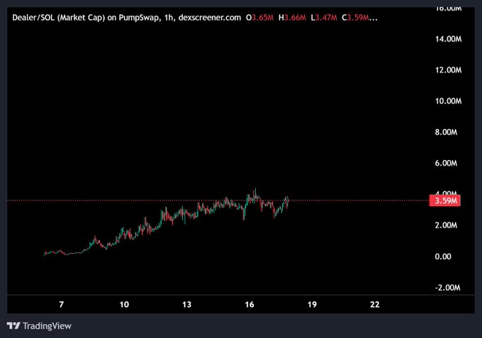 A candlestick chart from DexScreener shows the $DEALER/SOL market cap on Pumpswap over a 1-hour timeframe, with current cap at $3.59M (low $3.47M, high $3.65M), having consolidated sideways after an earlier rise from near $0—visually reinforcing the post's claim that $DEALER is still sitting under $5M and ready for a breakout.