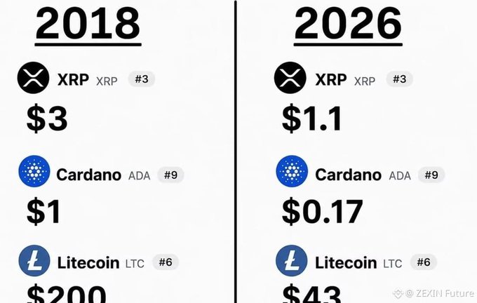 A side-by-side comparison graphic shows cryptocurrency prices in 2018 versus 2026. In 2018, XRP was $3, Cardano was $1, and Litecoin was $200. In 2026, XRP is $1.1, Cardano is $0.17, and Litecoin is $43. The graphic is credited to @ZEXIN Future.