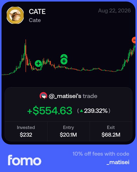 A promotional graphic showcases a successful $CATE trade on the Fomo platform, highlighting a +$554.63 profit (239.32% gain) by user @_matisei, who turned a $232 investment into gains as the token's market cap grew from $20.1M to $68.2M between August 2026, visually reinforcing the post's claim of profiting from their $CATE position.