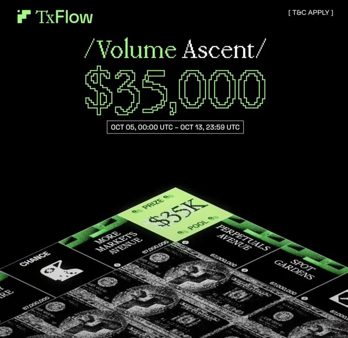 A promotional graphic with a black background featuring the green text "/Volume Ascent/" and "$35,000" in a pixelated font, with a date range of "OCT 05, 00:00 UTC - OCT 13, 23:59 UTC," a "TxFlow [T&C APPLY]" logo, and an image of a Monopoly-style board with money and sections labeled "PERPETUALS AVENUE," "MOND MARKETS AVENUE," and "SPOT GARDENS."