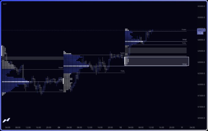 A $BTC candlestick chart displays price action around the 63,500-65,000 range, marked with key Initial Balance levels including TPOH, TPOL, TVAL, TPOV, TPOW, and TPOM, with the current price highlighted at 64457 against a backdrop of volume profiles and horizontal support/resistance zones spanning from April 9-11.