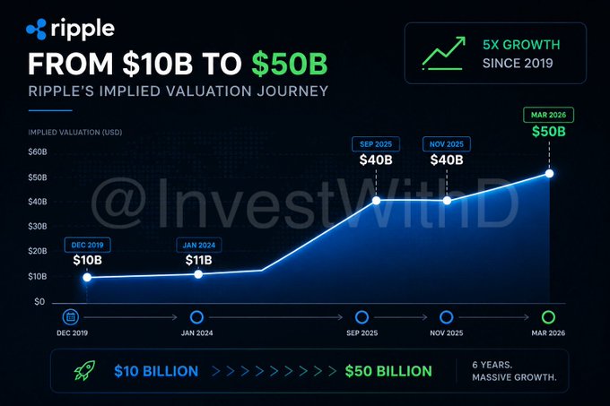 An infographic chart shows Ripple's implied valuation journey growing from $10B in December 2019 to $50B by March 2026, marking a 5x growth across key milestones including $11B in January 2024 and $40B in September and November 2025. The visualization reinforces the post's claim of a 400% valuation surge since 2019, visually mapping the company's projected path toward a potential IPO.