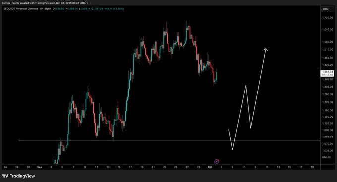 A candlestick price chart of ZEC/USDT Perpetual Contract (Bybit) showing a recent peak above $1,560 followed by a decline toward the $1,030-$1,050 support zone, with a hand-drawn white arrow projecting a potential bounce and subsequent lower high — consistent with the author's view of re-shorting on a relief rally after the local top.