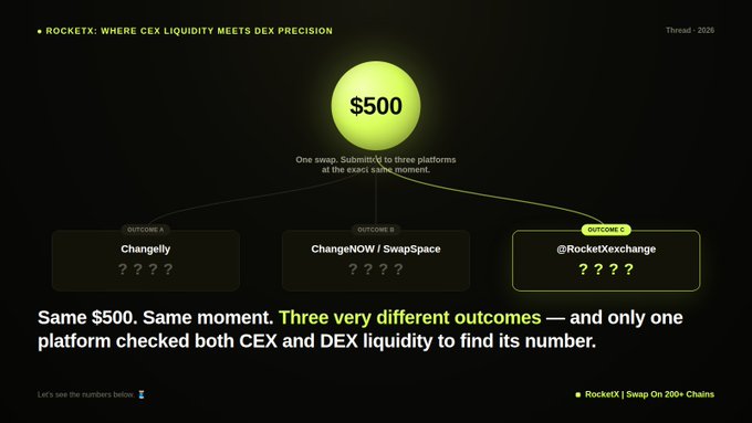 An infographic titled "ROCKETX: WHERE CEX LIQUIDITY MEETS DEX PRECISION" showing three outcomes (Changelly, ChangeNOW/SwapSpace, @RocketXexchange) for a $500 swap, highlighting RocketX as the platform that checked both CEX and DEX liquidity.