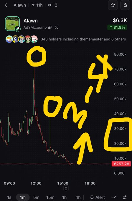 A cryptocurrency price chart for the token 'Alawn' (AdYM...pump) showing a value of $6.3K with an 81.8% increase, featuring hand-drawn yellow annotations saying 'OM' and '4x' with an arrow.
