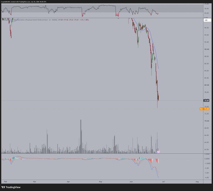 A TradingView chart of the Invesco MuniAAA Perpetual Preferred Stock ETF ($STRC) showing a sharp decline from ~$96 in mid-May to ~$75 in late June, with pre-market pricing at $73.05. The chart visually supports the post's claim that $STRC is hitting new lows, illustrating the bearish price action referenced.