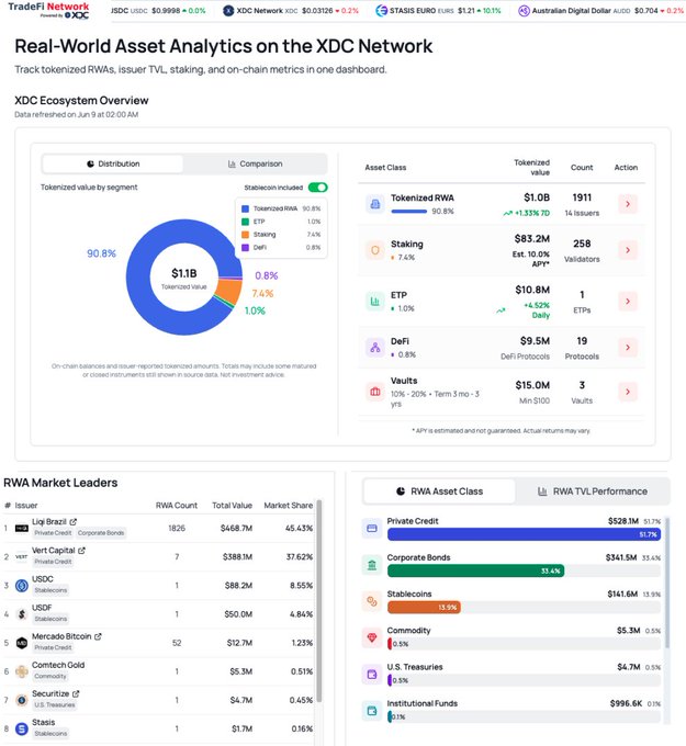 The image displays a screenshot of a webpage, specifically a real-world asset analysis dashboard for the XDC network. The dashboard has various statistics and data displayed, including numbers that represent market capitalization, trading volumes, and stakeholder information. In addition to these figures, there is also an Excel spreadsheet open on the page, providing more detailed details about individual assets within the XDC network. 

The post focuses on a new ecosystem dashboard for the XDC network, showcasing key features like the XDC Ecosystem Dashboard and real-world asset analysis tools in action. The image provides a clear visual representation of how these elements work together to display information relevant to the XDC ecosystem.