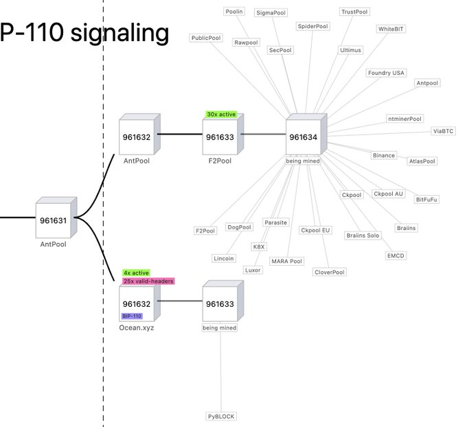 This image illustrates the propagation of Bitcoin block 961631 from AntPool across mining pools, showing how AntPool's child block 961632 was extended by F2Pool into block 961633 (with 30x active signaling P-110) and by Ocean.xyz into block 961633 (with 4x active and 29x valid-headers P-110 signaling), before the main chain continued to block 961634 mined by a large group of pools.