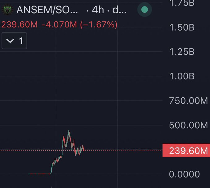 A cryptocurrency or token trading chart labeled "ANSEM/SO..." on a dark-themed platform shows a current value of 239.60M, down 4.070M (−1.67%) over a 4-hour timeframe, with price action clustered near the bottom of the scale between 0 and roughly 400M. The dramatic price spike and subsequent decline visible in the chart suggests the "bid" refers to a sudden surge in buying interest or liquidity for the asset, which has since pulled back from its peak.