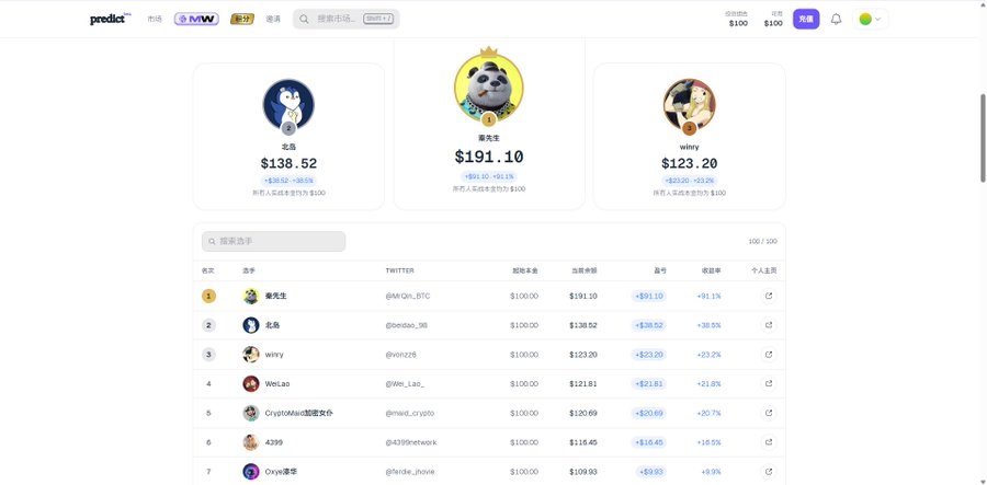 A leaderboard webpage for 'predict' showing the top three users: '秦先生' ($191.10), '北岛' ($138.52), and 'winy' ($123.20), with a list below displaying Twitter handles and trading statistics.