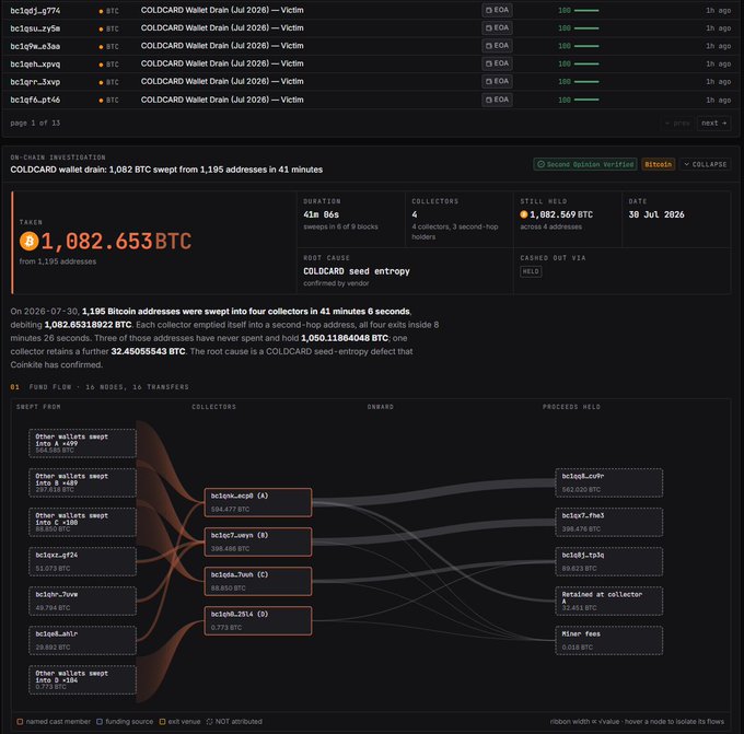The image shows a cryptocurrency investigation page detailing the "COLD CARD seed entropy" wallet drain from July 2026, where 1,082.653 BTC was swept from 1,195 addresses across 41 minutes by 4 collectors, with the funds routed to mixer A (bc1qv...aczp) which received 594.477 BTC. This relates to the post by showcasing the detailed on-chain investigation of the COLDCARD wallet exploit, displaying the victim addresses, fund flow visualization, and financial impact of the attack that is now documented in the wallet labeling database.