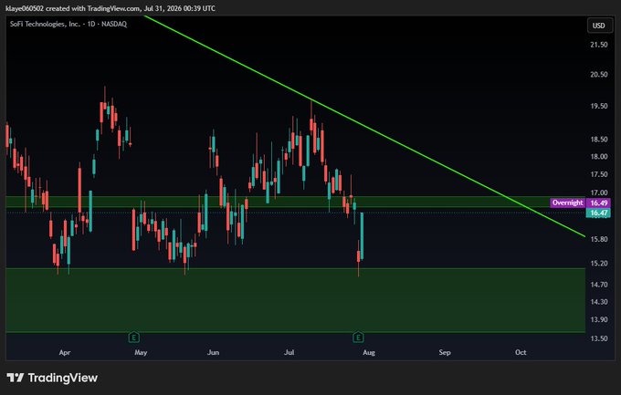 A TradingView stock chart showing 'SoFi Technologies, Inc. - 1D - NASDAQ' (ticker SOFI) from April to October, with candlestick patterns, a downward green trendline, and price levels marked around $16.49 (Overnight) and $16.47.