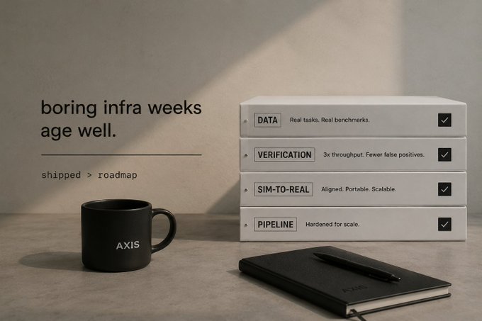 A minimalist product photo featuring a black AXIS mug, a notebook, and stacked boxes labeled DATA, VERIFICATION, SIM-TO-REAL, and PIPELINE, with the text 'boring infra weeks age well. shipped > roadmap.'