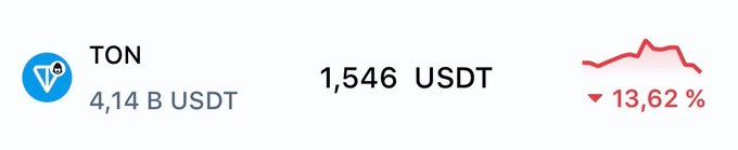 The image shows a screenshot of a screen with various icons displayed. One of these icons reads "TON" which may indicate the app's name or purpose. Another icon reads "GRAM", suggesting that this is a messaging application, like WhatsApp, that people use for communication. In the background, there is a bar graph displaying some numerical information related to currency exchange rates. The text above and below the graph says "1,564 USDT" which could be the value of the currency in question or a conversion rate. There are also icons related to currency and trading, showing how users can interact with these features on the screen.