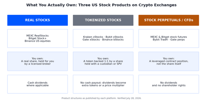 The image is a comparison chart titled "What You Actually Own: Three US Stock Products on Crypto Exchanges," breaking down Real Stocks (MEXC RealStocks, Bitget Stock, Binance US equities), Tokenized Stocks (Kraken xStocks, Bybit xStocks, Gate xStocks, Binance bStocks), and Stock Perpetuals/CFDs (MEXC & Bitget stock futures, Bybit TradFi, Gate perps) by what users actually own and whether they receive dividends. It complements the post by illustrating MEXC's RealStocks as the only option for holding a genuine US share via a licensed broker rail and collecting cash dividends, contrasting with tokenized stocks (1:1 backed but no dividends) and perpetual contracts (no ownership or shareholder rights).