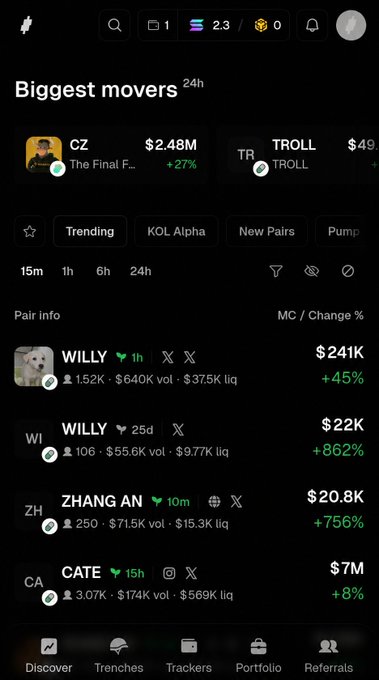 A cryptocurrency trading app screenshot showing the 'Biggest movers' section with trending pairs including 'CZ The Final F...' at $2.48M (+27%), TROLL, WILLY, ZHANG AN, and CATE.