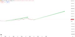 A stock chart shows a dramatic dip in a ticker’s value, with the highlighted price around $78,000—used to joke that “$1,000,000 is currently on sale for $78,000.”