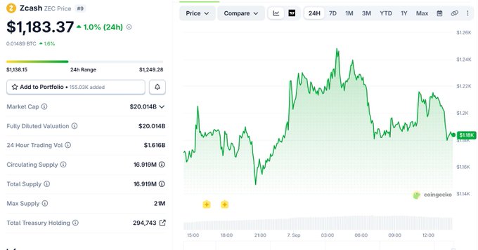 A CoinGecko price chart shows Zcash (ZEC) at $1,183.37, up 1.0% over 24 hours with a market cap of $20.014B.