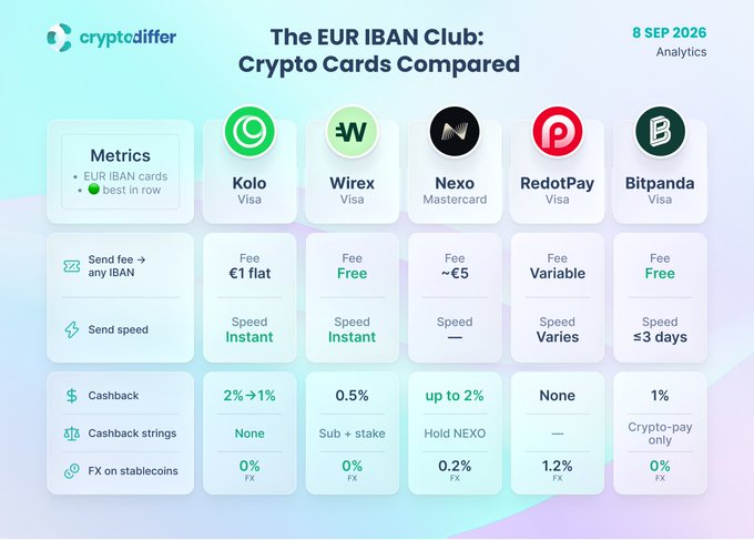 The image is a comparison chart titled "The EUR IBAN Club: Crypto Card Compared" from cryptodiffer, dated 8 Sep 2026, evaluating five crypto cards (Kolo, Wirex, Nexo, RedotPay, Bitpanda) across metrics like send fees, speed, cashback, and FX on stablecoins—highlighting Kolo as the best in row with 2%→1% cashback, no strings, and 0% FX on stablecoins, despite its €1 flat send fee compared to Wirex's free option.