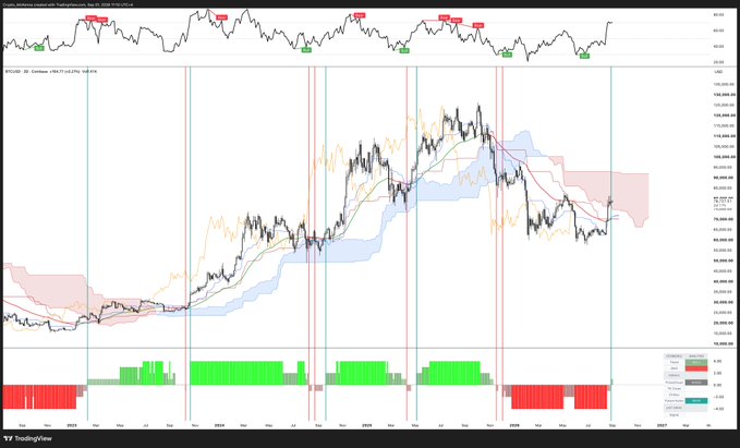 A TradingView BTC/USD chart displaying price action with Ichimoku cloud, moving averages, and volume indicators across multiple timeframes.