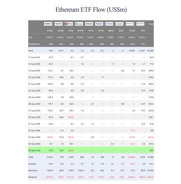 The image displays a table titled "Ethereum ETF Flow (US$m)" tracking daily inflows and outflows across various Ethereum ETFs including ETHE, ETHA, ETHW, ETH, ETHV, QETH, EZET, and ETH, with the September 4 row highlighted in green showing a total inflow of $25.9M, which supports the post's claim—ETHA (BlackRock's fund) contributed $57.8M in inflows on that date, as visible in the highlighted row.