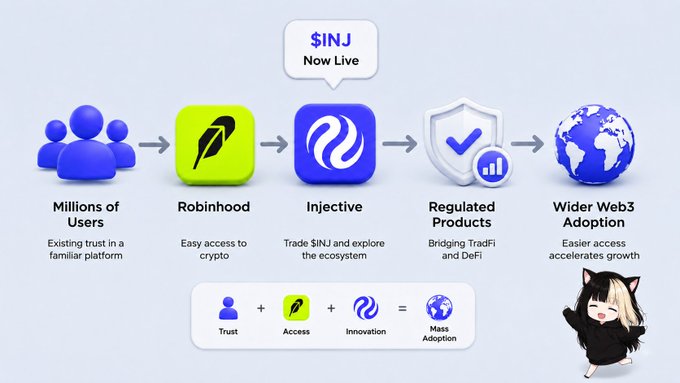 A graphic illustrates the user journey for $INJ's launch on Robinhood, showing: "Millions of Users → Robinhood → Injective → Regulated Products → Wider Web3 Adoption," with a formula at the bottom reading "Trust + Access + Innovation = Mass Adoption," and a banner declaring "$INJ Now Live."