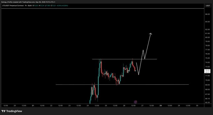 A TradingView chart of $LTC/USDT Perpetual Contract on Bybit, currently priced at 73.01 USDT, shows a sideways consolidation pattern between roughly 69 and 75 USDT with hand-drawn white arrows projecting a potential bullish breakout—aligning with the post's expectation of a major move following a trend flip.